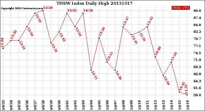 Milwaukee Weather THSW Index<br>Daily High