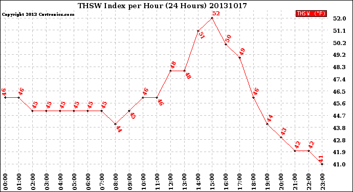 Milwaukee Weather THSW Index<br>per Hour<br>(24 Hours)