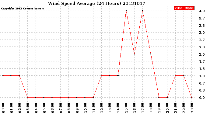 Milwaukee Weather Wind Speed<br>Average<br>(24 Hours)