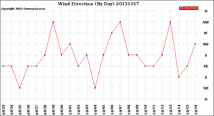 Milwaukee Weather Wind Direction<br>(By Day)