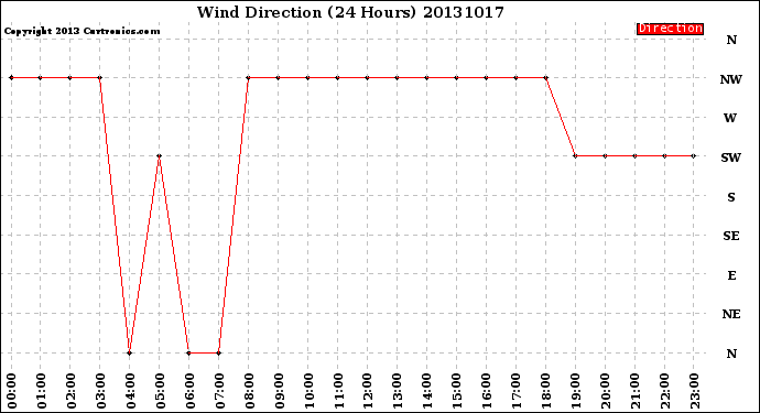 Milwaukee Weather Wind Direction<br>(24 Hours)