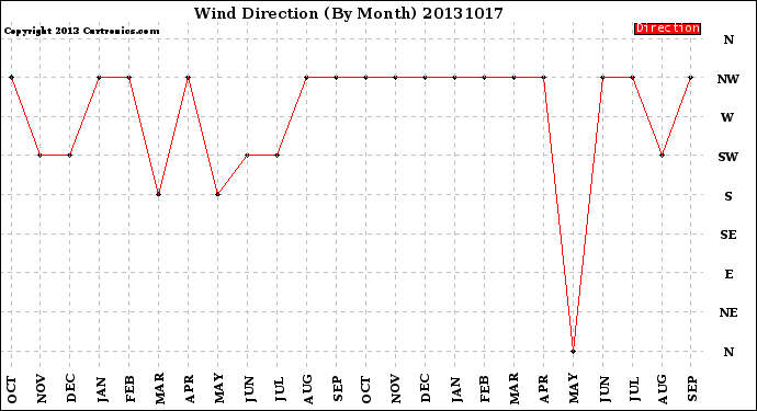 Milwaukee Weather Wind Direction<br>(By Month)