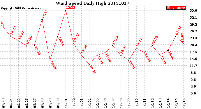 Milwaukee Weather Wind Speed<br>Daily High