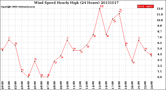 Milwaukee Weather Wind Speed<br>Hourly High<br>(24 Hours)