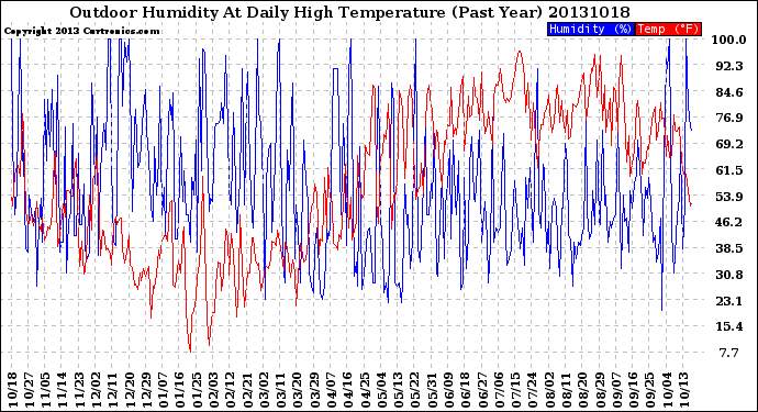 Milwaukee Weather Outdoor Humidity<br>At Daily High<br>Temperature<br>(Past Year)