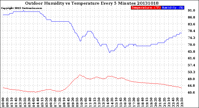 Milwaukee Weather Outdoor Humidity<br>vs Temperature<br>Every 5 Minutes