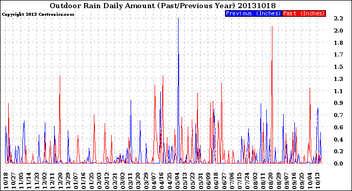 Milwaukee Weather Outdoor Rain<br>Daily Amount<br>(Past/Previous Year)