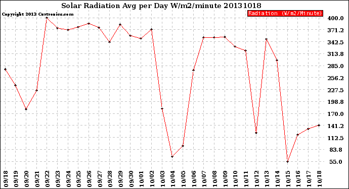 Milwaukee Weather Solar Radiation<br>Avg per Day W/m2/minute