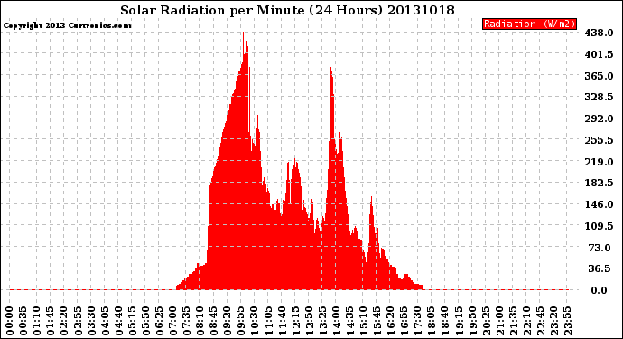 Milwaukee Weather Solar Radiation<br>per Minute<br>(24 Hours)