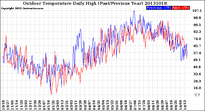 Milwaukee Weather Outdoor Temperature<br>Daily High<br>(Past/Previous Year)