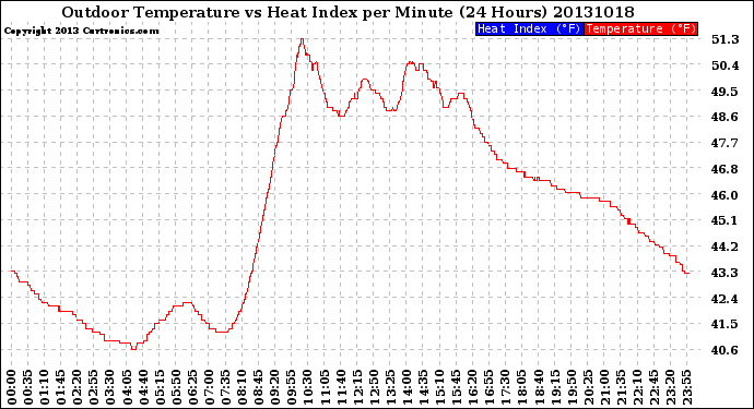 Milwaukee Weather Outdoor Temperature<br>vs Heat Index<br>per Minute<br>(24 Hours)