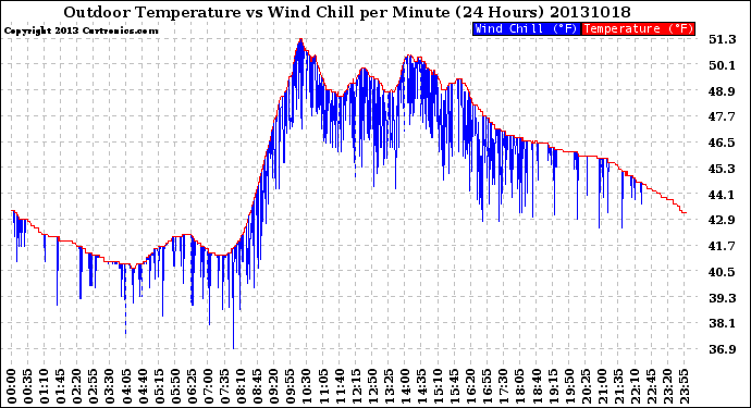 Milwaukee Weather Outdoor Temperature<br>vs Wind Chill<br>per Minute<br>(24 Hours)