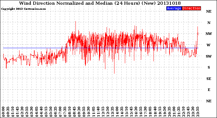 Milwaukee Weather Wind Direction<br>Normalized and Median<br>(24 Hours) (New)