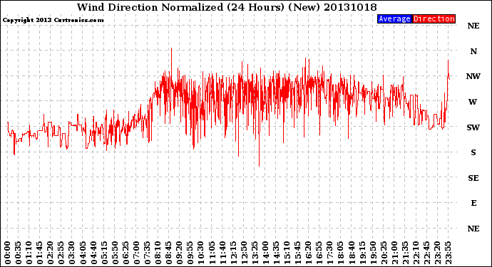 Milwaukee Weather Wind Direction<br>Normalized<br>(24 Hours) (New)