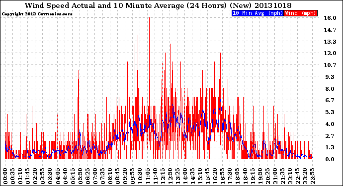 Milwaukee Weather Wind Speed<br>Actual and 10 Minute<br>Average<br>(24 Hours) (New)