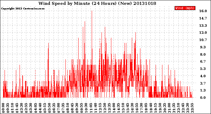 Milwaukee Weather Wind Speed<br>by Minute<br>(24 Hours) (New)