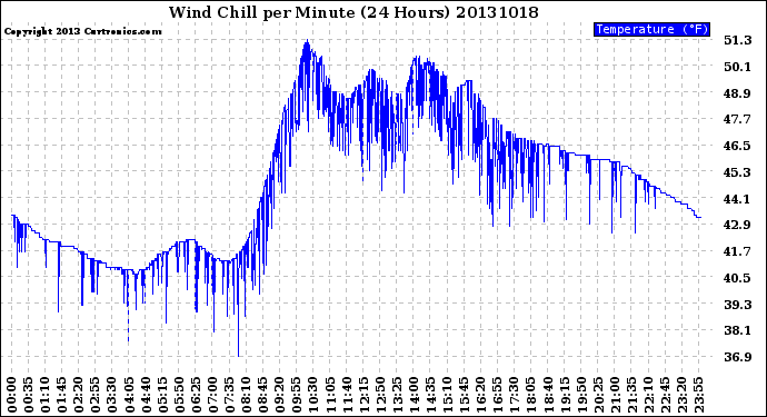 Milwaukee Weather Wind Chill<br>per Minute<br>(24 Hours)