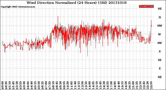 Milwaukee Weather Wind Direction<br>Normalized<br>(24 Hours) (Old)