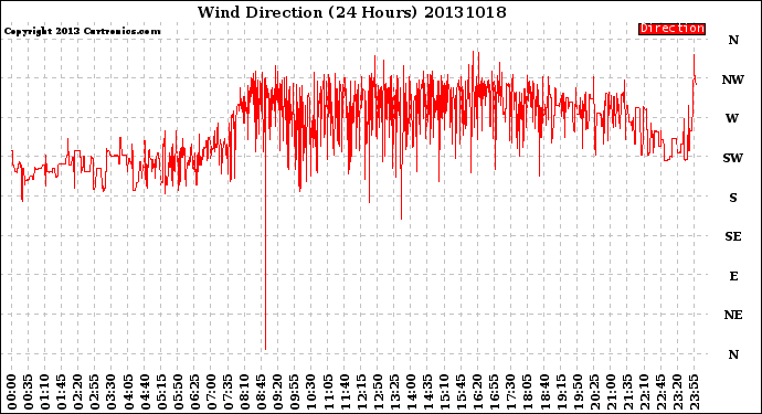 Milwaukee Weather Wind Direction<br>(24 Hours)