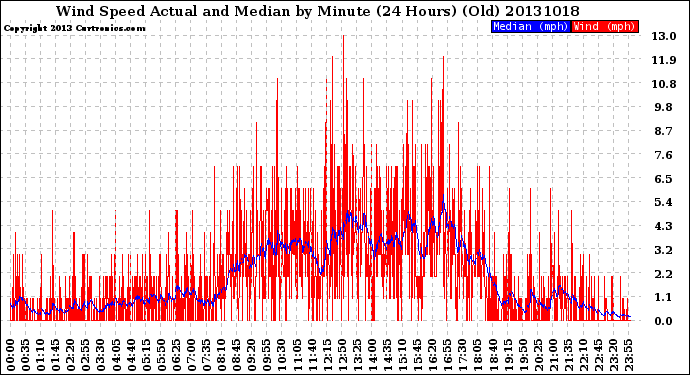 Milwaukee Weather Wind Speed<br>Actual and Median<br>by Minute<br>(24 Hours) (Old)