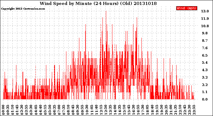 Milwaukee Weather Wind Speed<br>by Minute<br>(24 Hours) (Old)