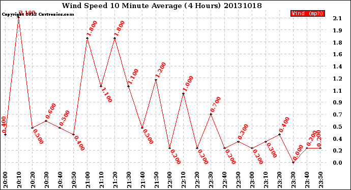 Milwaukee Weather Wind Speed<br>10 Minute Average<br>(4 Hours)