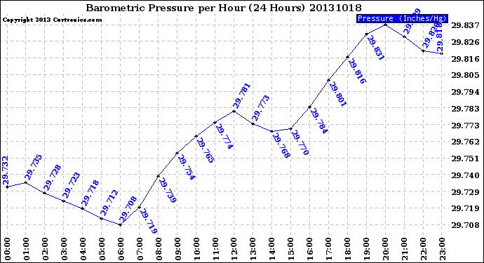 Milwaukee Weather Barometric Pressure<br>per Hour<br>(24 Hours)