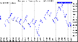 Milwaukee Weather Barometric Pressure<br>Daily High