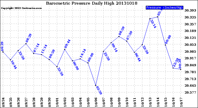 Milwaukee Weather Barometric Pressure<br>Daily High