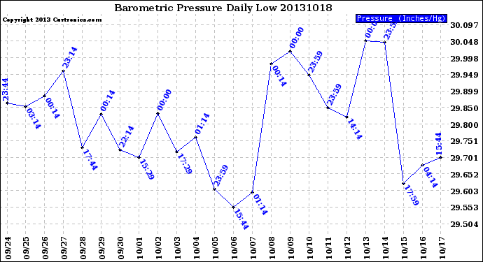 Milwaukee Weather Barometric Pressure<br>Daily Low