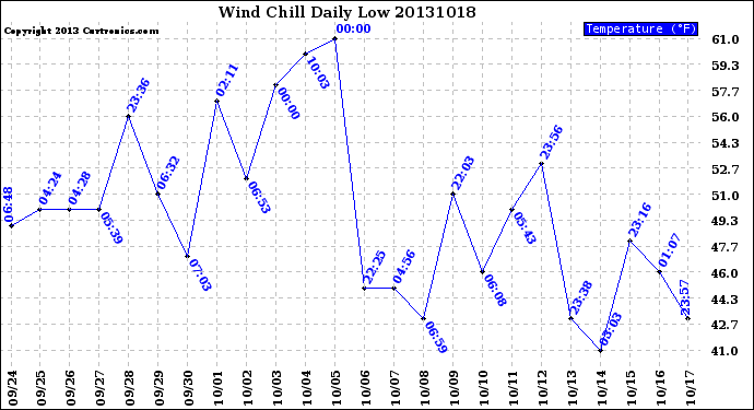 Milwaukee Weather Wind Chill<br>Daily Low