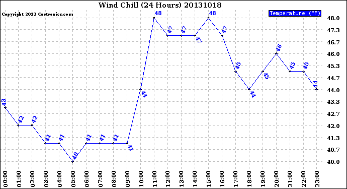 Milwaukee Weather Wind Chill<br>(24 Hours)