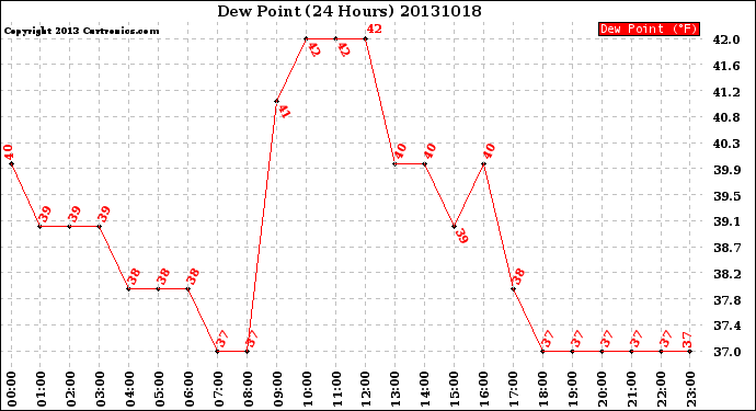 Milwaukee Weather Dew Point<br>(24 Hours)