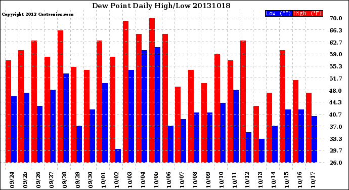 Milwaukee Weather Dew Point<br>Daily High/Low