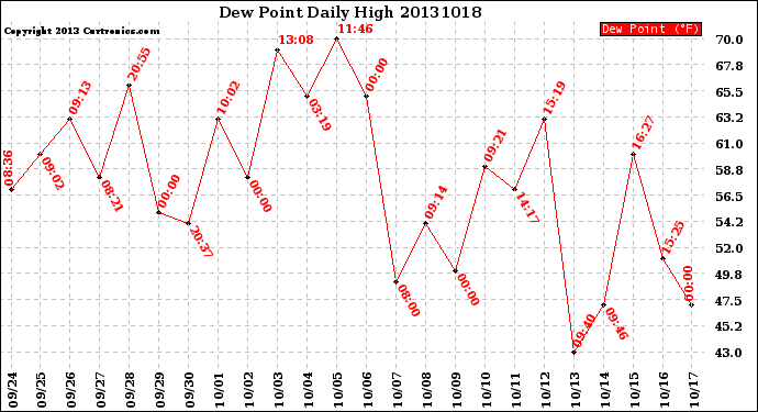 Milwaukee Weather Dew Point<br>Daily High