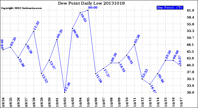 Milwaukee Weather Dew Point<br>Daily Low