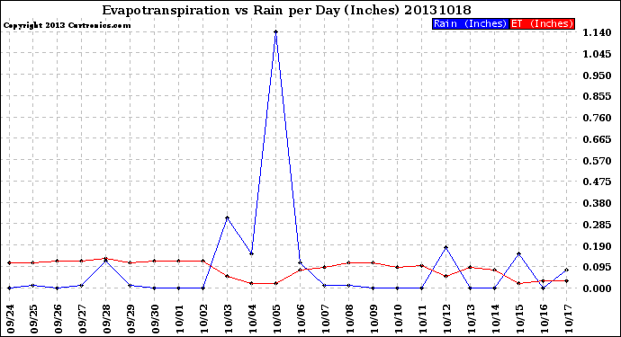 Milwaukee Weather Evapotranspiration<br>vs Rain per Day<br>(Inches)