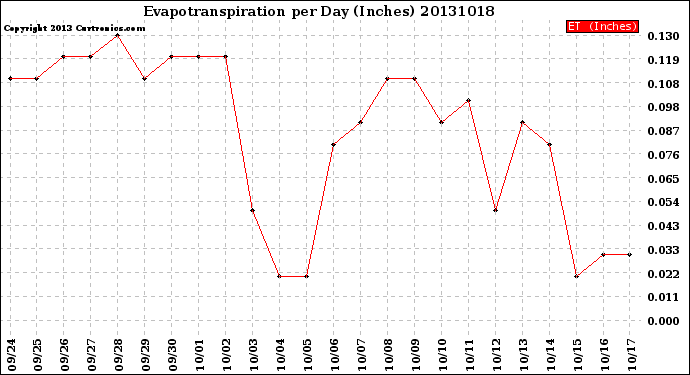 Milwaukee Weather Evapotranspiration<br>per Day (Inches)