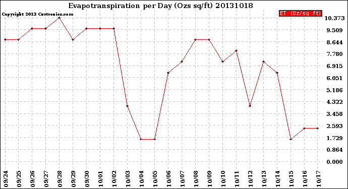 Milwaukee Weather Evapotranspiration<br>per Day (Ozs sq/ft)