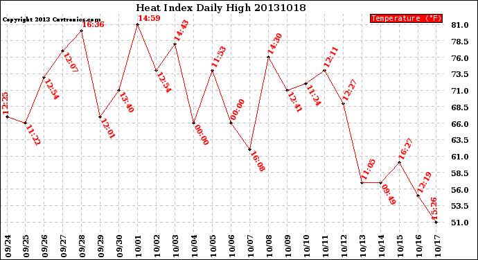 Milwaukee Weather Heat Index<br>Daily High