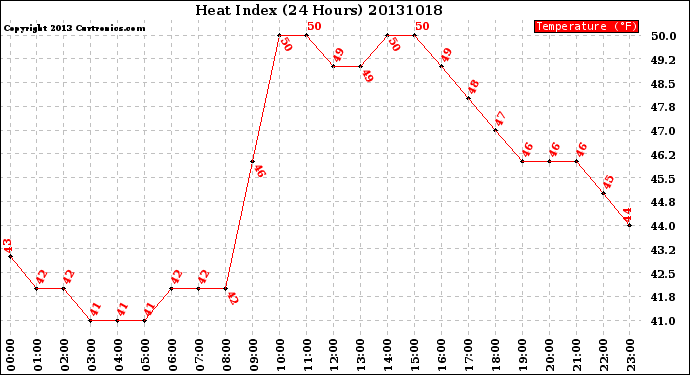 Milwaukee Weather Heat Index<br>(24 Hours)