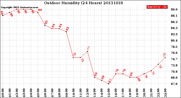 Milwaukee Weather Outdoor Humidity<br>(24 Hours)