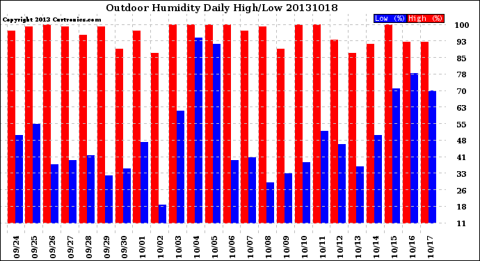 Milwaukee Weather Outdoor Humidity<br>Daily High/Low