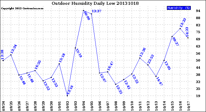 Milwaukee Weather Outdoor Humidity<br>Daily Low