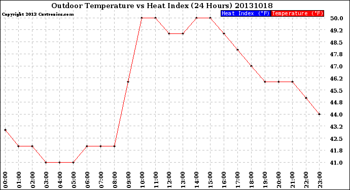 Milwaukee Weather Outdoor Temperature<br>vs Heat Index<br>(24 Hours)