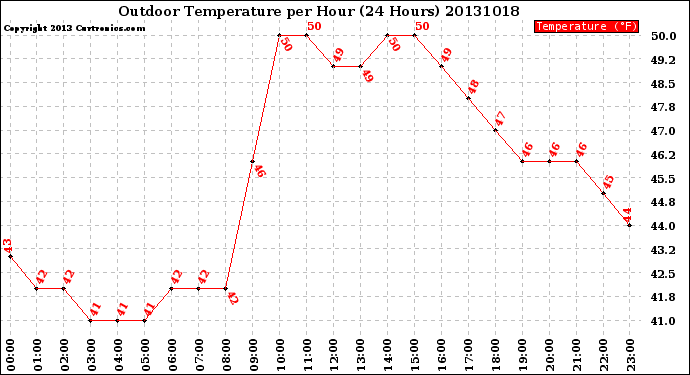 Milwaukee Weather Outdoor Temperature<br>per Hour<br>(24 Hours)