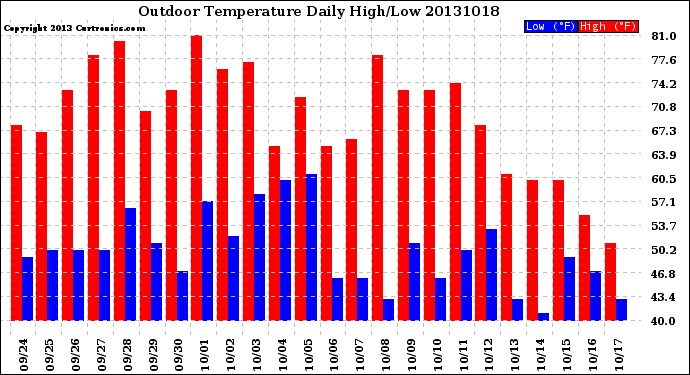 Milwaukee Weather Outdoor Temperature<br>Daily High/Low