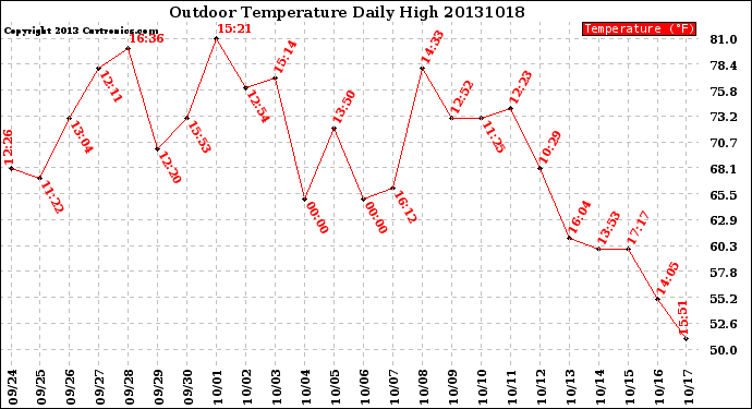 Milwaukee Weather Outdoor Temperature<br>Daily High