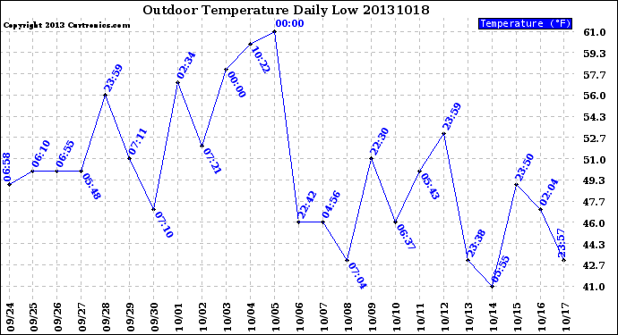 Milwaukee Weather Outdoor Temperature<br>Daily Low