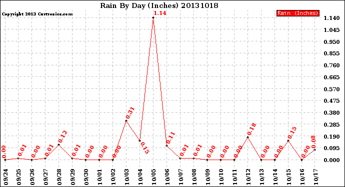 Milwaukee Weather Rain<br>By Day<br>(Inches)